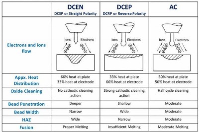 DC Polarity Explained