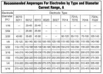 How to Set Amperage on a Stick Welder 