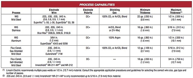 How to Set Wire Speed on a MIG Welder