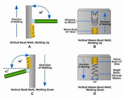 How to Stick Weld Vertical