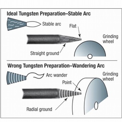 Incorrect Tungsten Preparation
