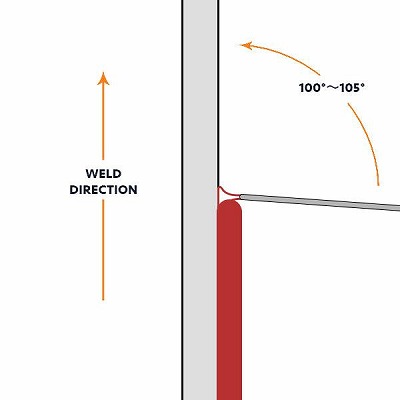 Keep the Correct Angle