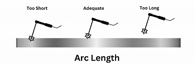 Maintain a Short Arc Length