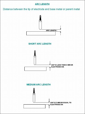 Maintain a Tight Arc Length