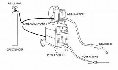 Set up MIG welder with gas