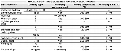 Use the Right Electrodes