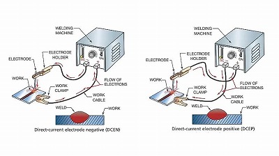 What Is DC Stick Welding