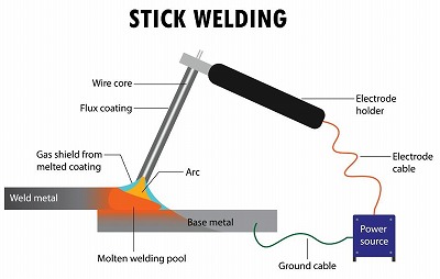 What Is Stick Welding
