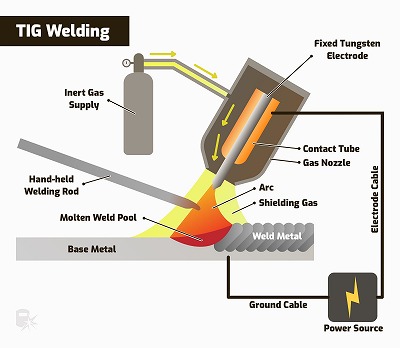 What Is TIG Welding