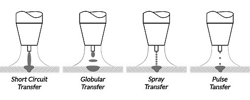 What Is Wire Feed Speed in MIG Welding